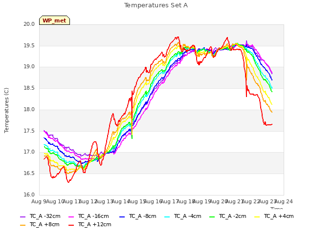 plot of Temperatures Set A