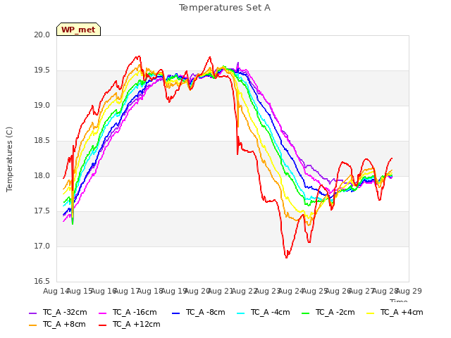 plot of Temperatures Set A