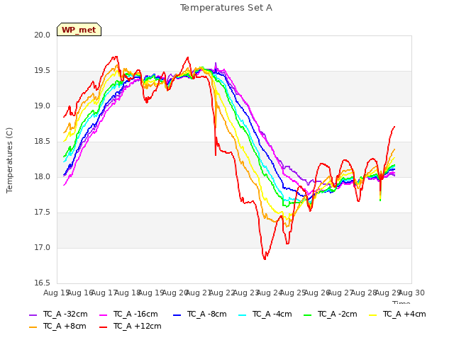 plot of Temperatures Set A