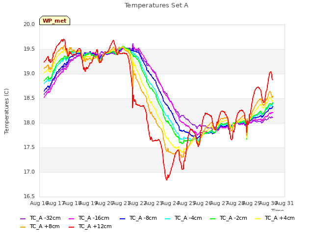 plot of Temperatures Set A