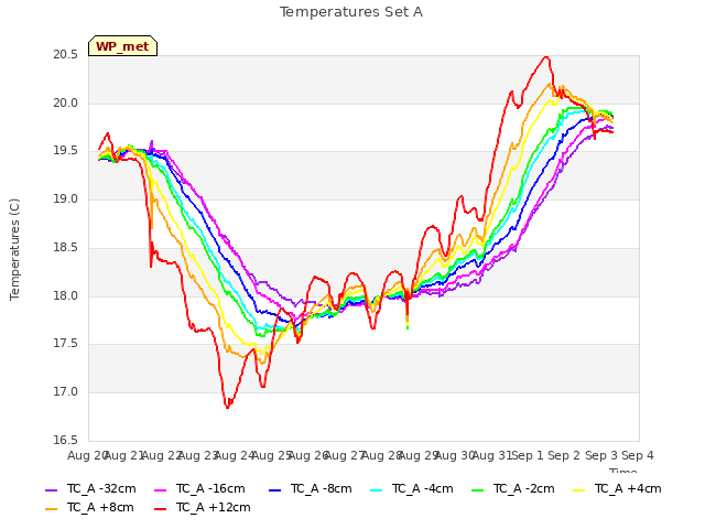 plot of Temperatures Set A