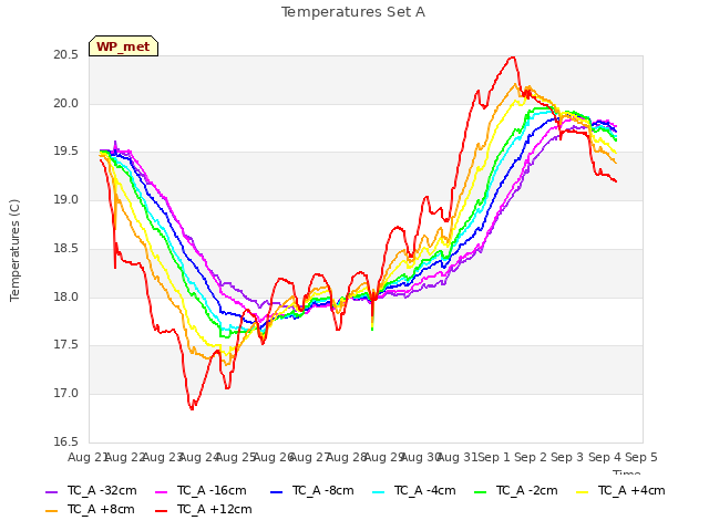 plot of Temperatures Set A