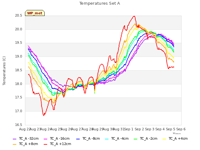 plot of Temperatures Set A