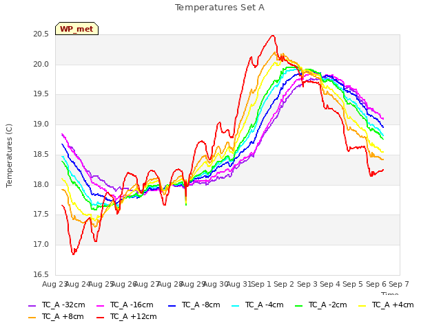 plot of Temperatures Set A