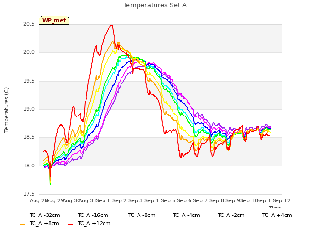 plot of Temperatures Set A