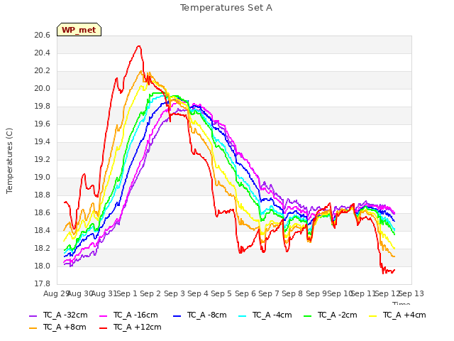 plot of Temperatures Set A