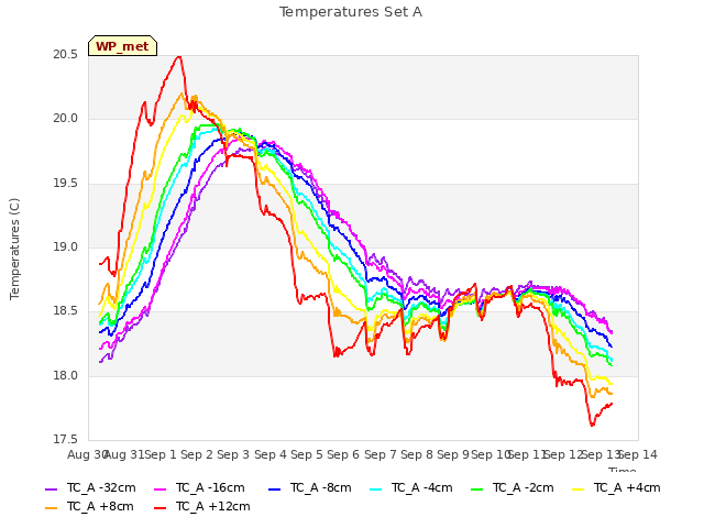 plot of Temperatures Set A