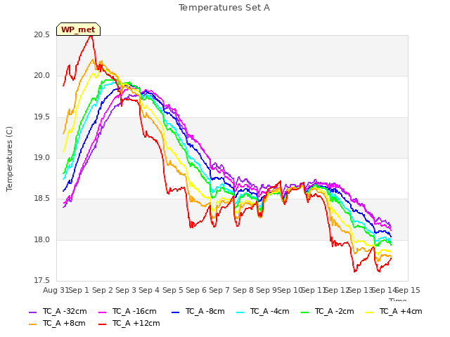 plot of Temperatures Set A