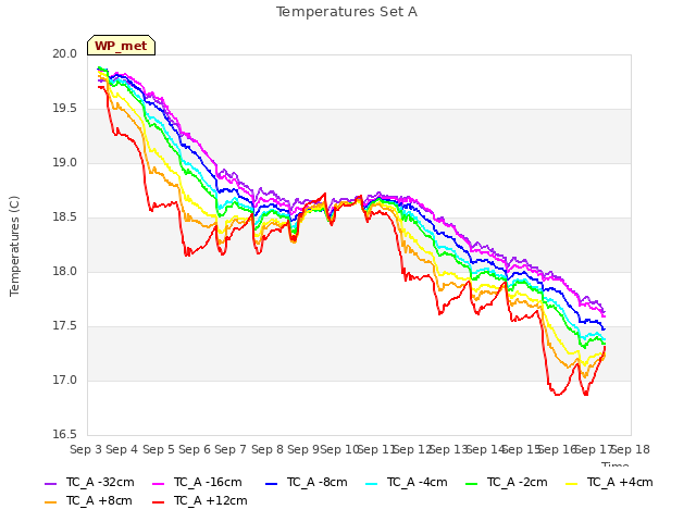 plot of Temperatures Set A