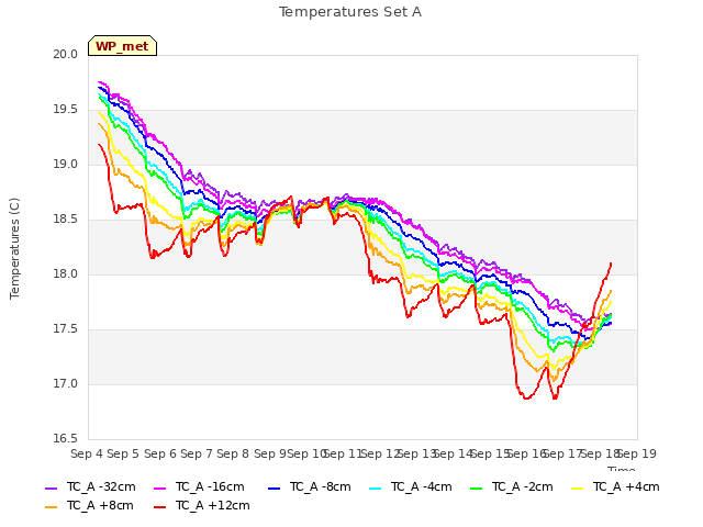 plot of Temperatures Set A