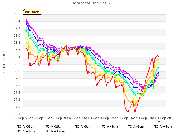 plot of Temperatures Set A