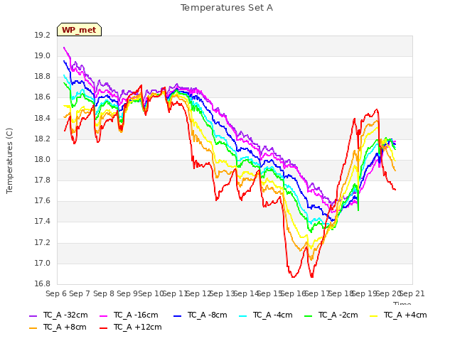 plot of Temperatures Set A