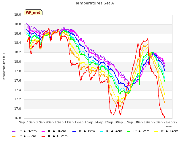 plot of Temperatures Set A