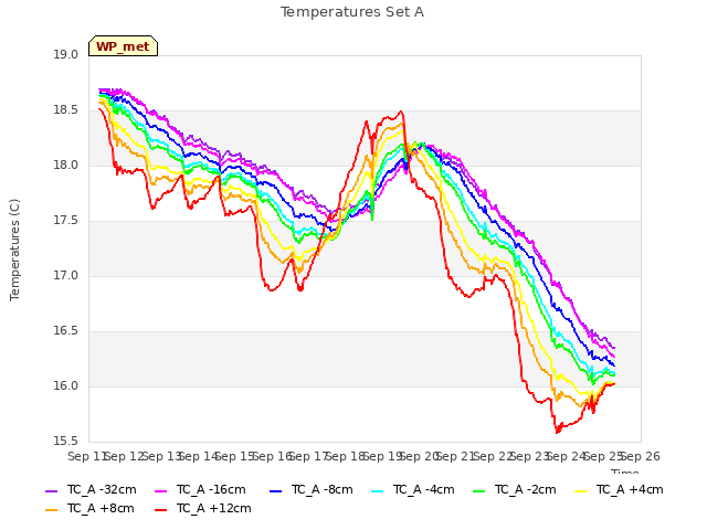 plot of Temperatures Set A