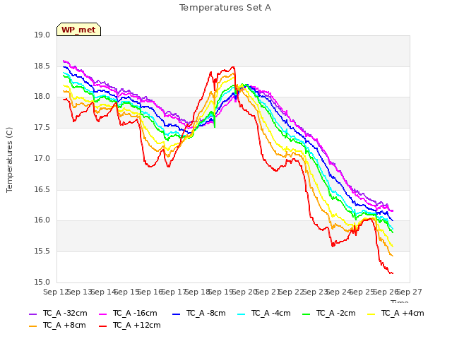 plot of Temperatures Set A