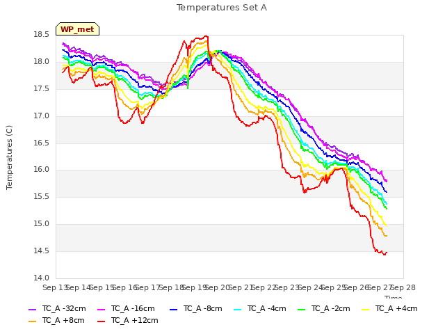 plot of Temperatures Set A