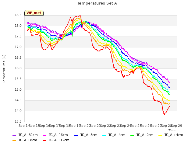 plot of Temperatures Set A