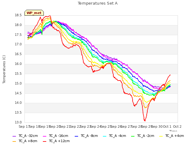 plot of Temperatures Set A