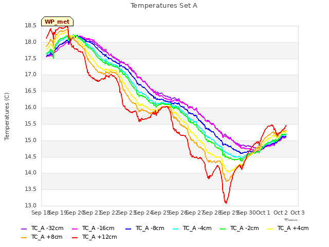 plot of Temperatures Set A