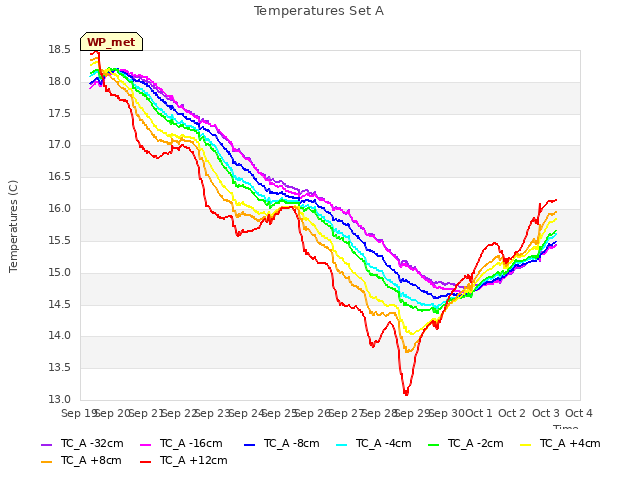 plot of Temperatures Set A