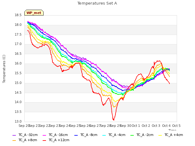 plot of Temperatures Set A