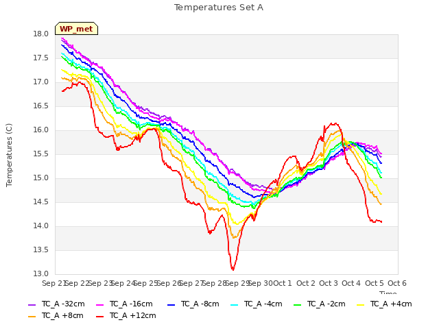 plot of Temperatures Set A