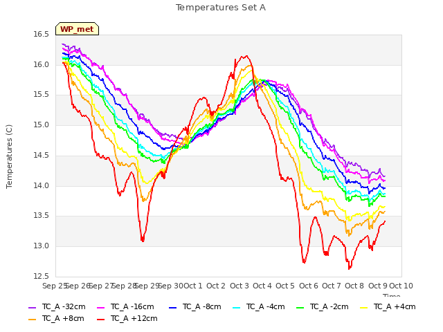 plot of Temperatures Set A