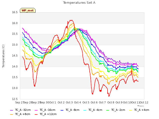 plot of Temperatures Set A