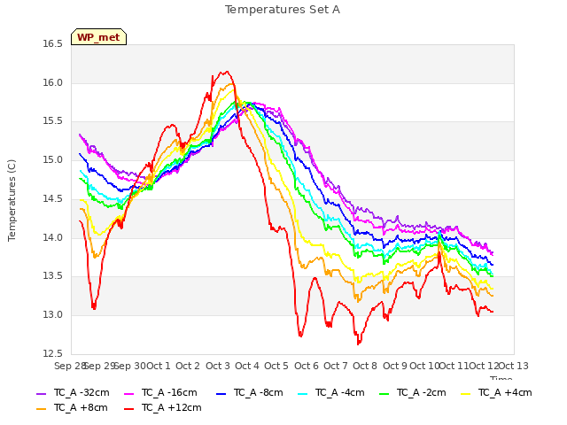 plot of Temperatures Set A