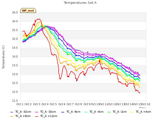 plot of Temperatures Set A