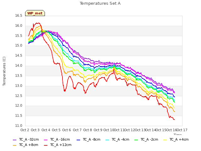 plot of Temperatures Set A