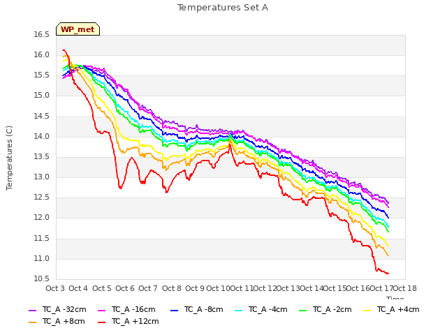 plot of Temperatures Set A