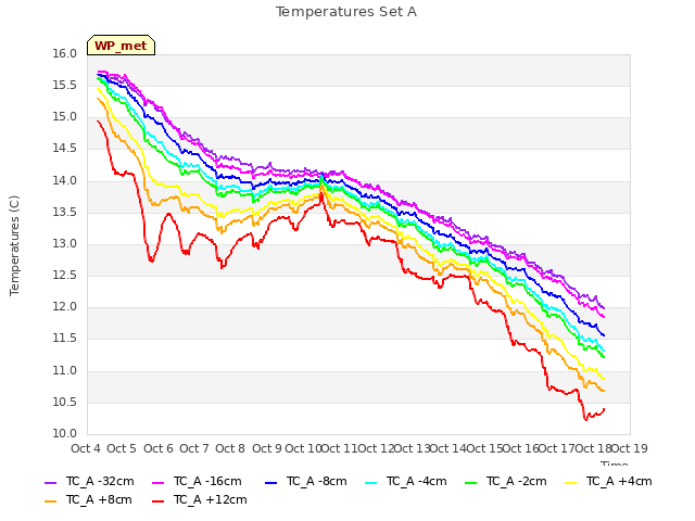 plot of Temperatures Set A