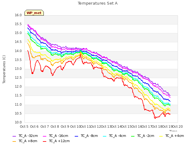 plot of Temperatures Set A
