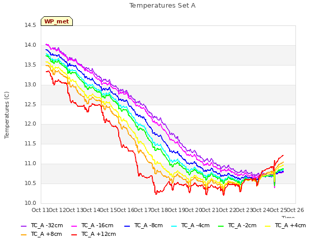 plot of Temperatures Set A