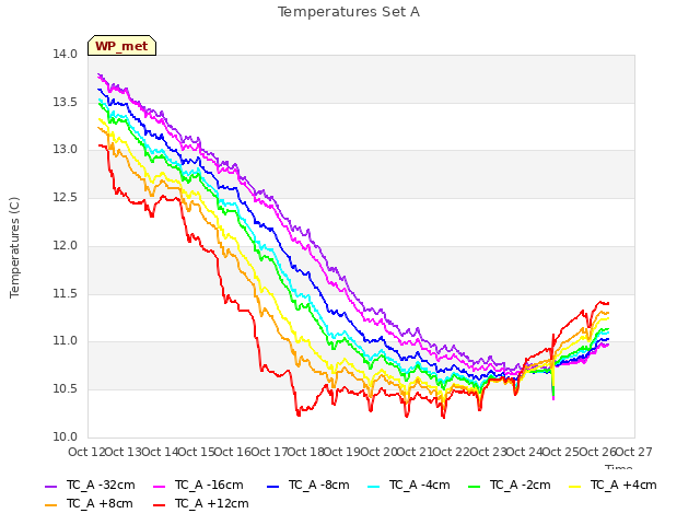 plot of Temperatures Set A