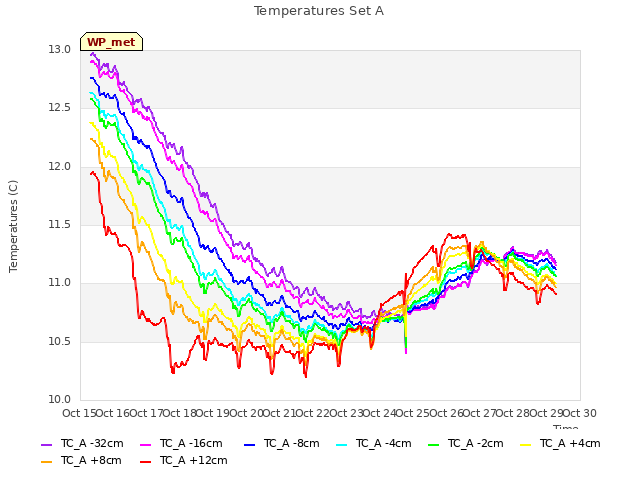 plot of Temperatures Set A