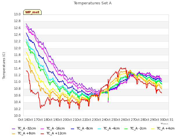 plot of Temperatures Set A