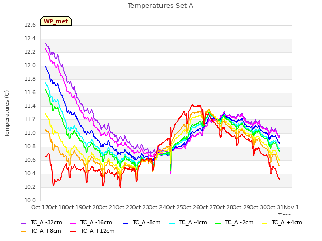 plot of Temperatures Set A