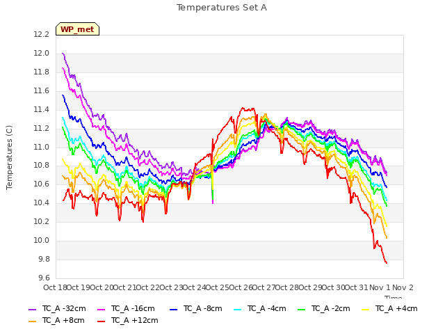 plot of Temperatures Set A