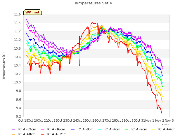plot of Temperatures Set A