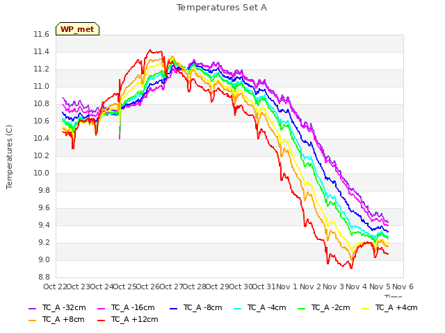 plot of Temperatures Set A