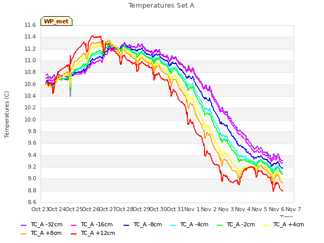 plot of Temperatures Set A