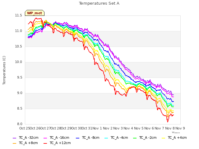 plot of Temperatures Set A