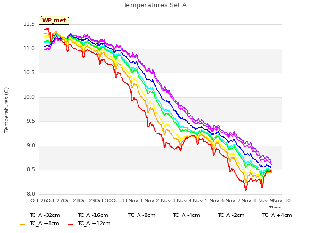 plot of Temperatures Set A