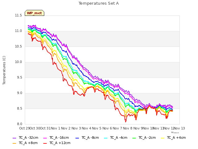 plot of Temperatures Set A