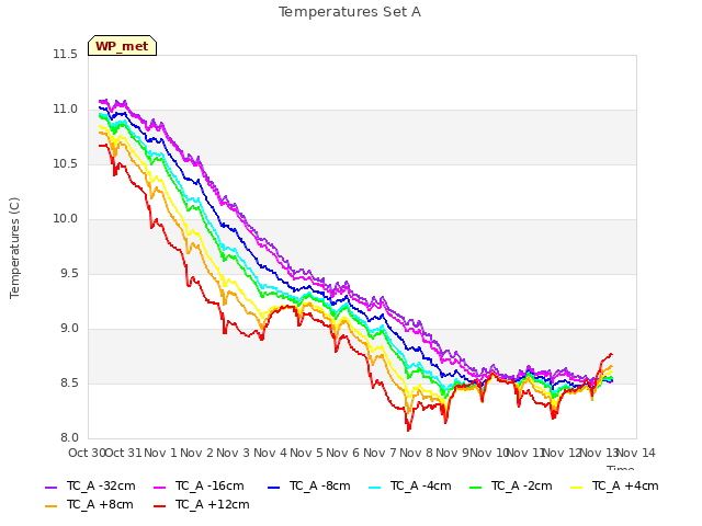 plot of Temperatures Set A