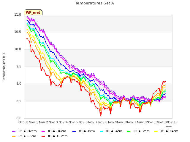 plot of Temperatures Set A