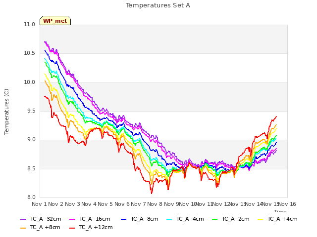 plot of Temperatures Set A