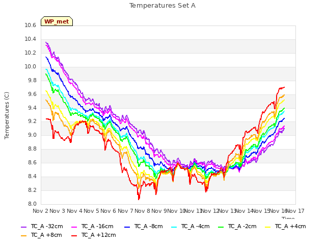 plot of Temperatures Set A